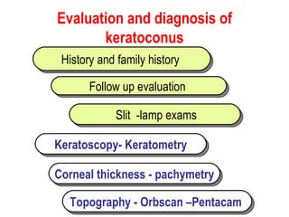 Evaluation and diagnosis of keratoconus History and family history   Follow up evaluation   Slit  -lamp exams Keratoscopy- Keratometry Corneal thickness - pachymetry Topography - Orbscan –Pentacam   