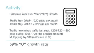 Activity:
Calculate Year over Year (YOY) Growth
Traffic May 2015= 1220 visits per month
Traffic May 2014 = 720 visits per month
Traffic now minus traffic last year. 1220-720 = 500
Take 500 x (100) / 720 (the original amount)
Multiplying by 100 (calculate to %)
69% YOY growth rate
 