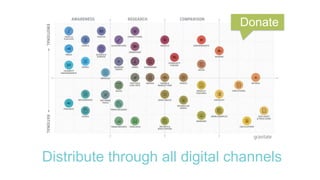 Distribute through all digital channels
Donate
 