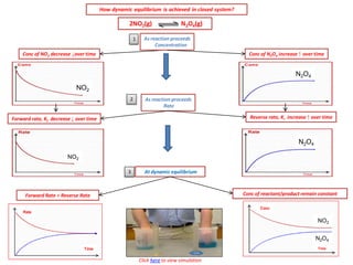 How dynamic equilibrium is achieved in closed system? 
Conc of NO2 decrease ↓over time 
Forward rate, Kf decrease ↓ over t...