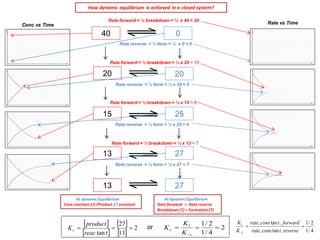 Conc vs Time 
How dynamic equilibrium is achieved in a closed system? 
40 0 
Rate forward = ½ breakdown = ½ x 40 = 20 
Rat...
