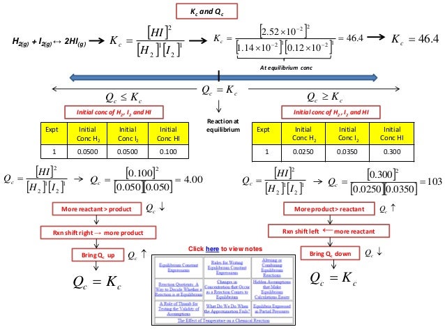 Ib Chemistry Equilibrium Constant Kc And Reaction Quotient Qc