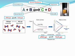 Dynamic Equilibrium 
Closed system 
Reversible 
Forward Rate, Kf 
Reverse Rate, Kr 
2NO2(g) N2O4(g) 
combining dissociatio...
