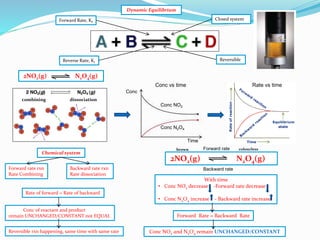 Dynamic Equilibrium 
Closed system 
Reversible 
Forward Rate, Kf 
Reverse Rate, Kr 
2NO2(g) N2O4(g) 
combining dissociatio...