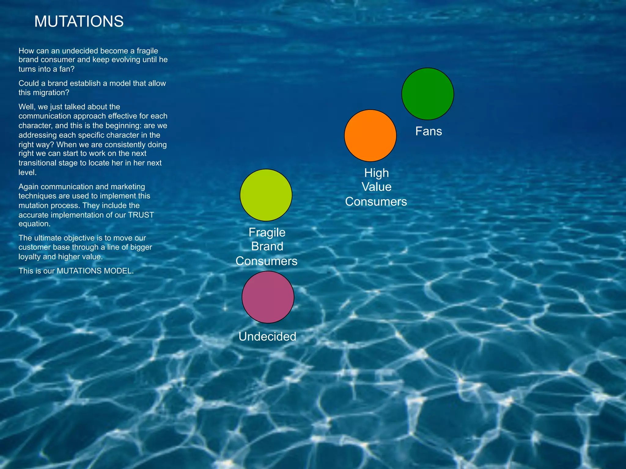 MUTATIONS
How can an undecided become a fragile
brand consumer and keep evolving until he
turns into a fan?
Could a brand establish a model that allow
this migration?
Well, we just talked about the
communication approach effective for each
character, and this is the beginning: are we
addressing each specific character in the                              Fans
right way? When we are consistently doing
right we can start to work on the next
transitional stage to locate her in her next
level.                                                        High
Again communication and marketing                            Value
techniques are used to implement this
mutation process. They include the                         Consumers
accurate implementation of our TRUST
equation.
The ultimate objective is to move our
                                                 Fragile
customer base through a line of bigger           Brand
loyalty and higher value.
                                               Consumers
This is our MUTATIONS MODEL.




                                               Undecided
 