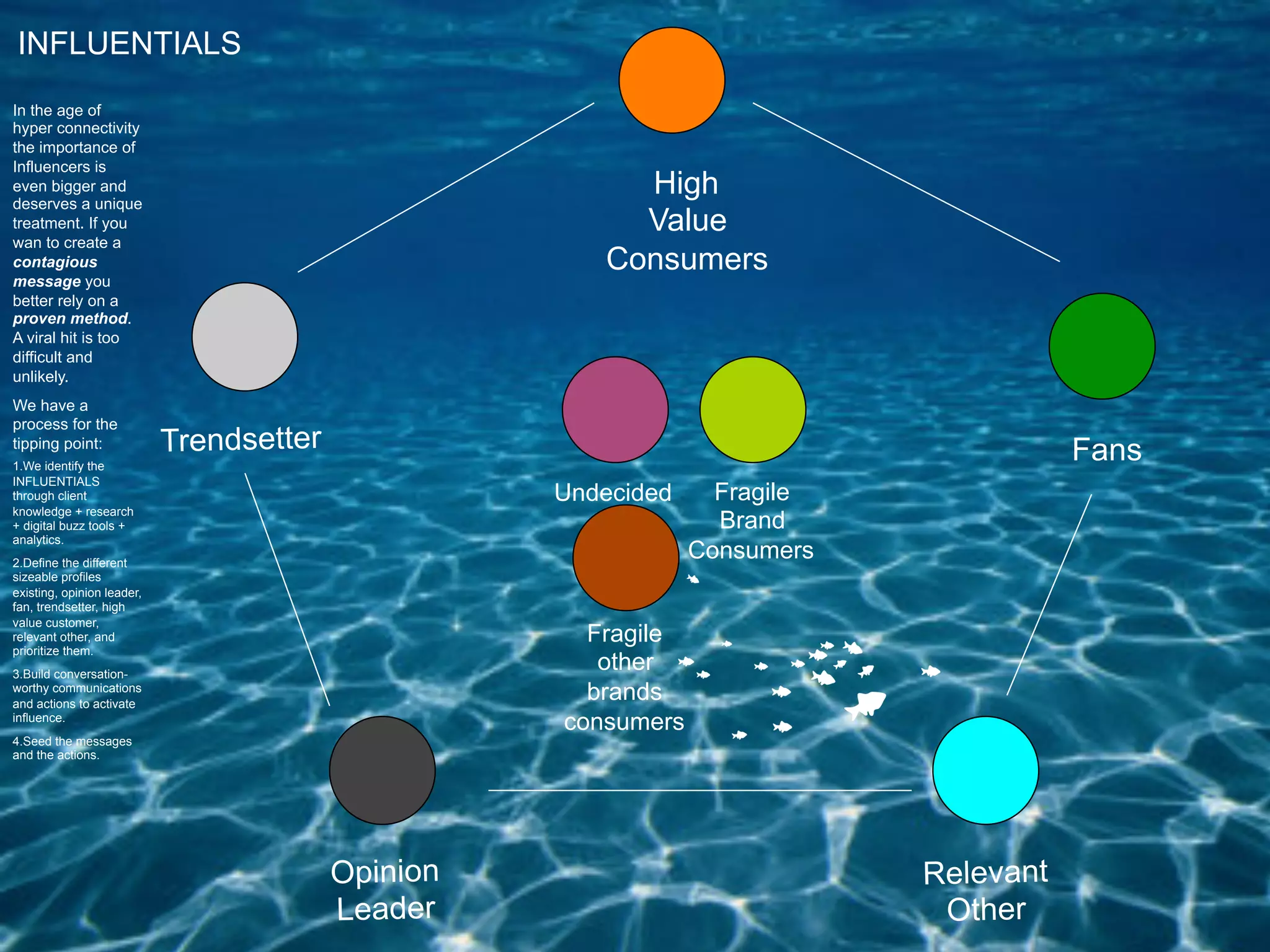 INFLUENTIALS
In the age of
hyper connectivity
the importance of
Influencers is
even bigger and
deserves a unique
                                                         High
treatment. If you                                        Value
wan to create a
contagious                                             Consumers
message you
better rely on a
proven method.
A viral hit is too
difficult and
unlikely.
We have a
process for the
tipping point:              Trendsetter                                                Fans
1. We identify the
INFLUENTIALS
through client                                      Undecided     Fragile
knowledge + research
+ digital buzz tools +                                            Brand
analytics.
2. Define the different
                                                                Consumers
sizeable profiles
existing, opinion leader,
fan, trendsetter, high
value customer,
relevant other, and                                   Fragile
prioritize them.
3. Build conversation-
                                                       other
worthy communications
and actions to activate
                                                      brands
influence.
                                                    consumers
4. Seed the messages
and the actions.




                                          Opinion                           Relevant
                                          Leader                             Other
 