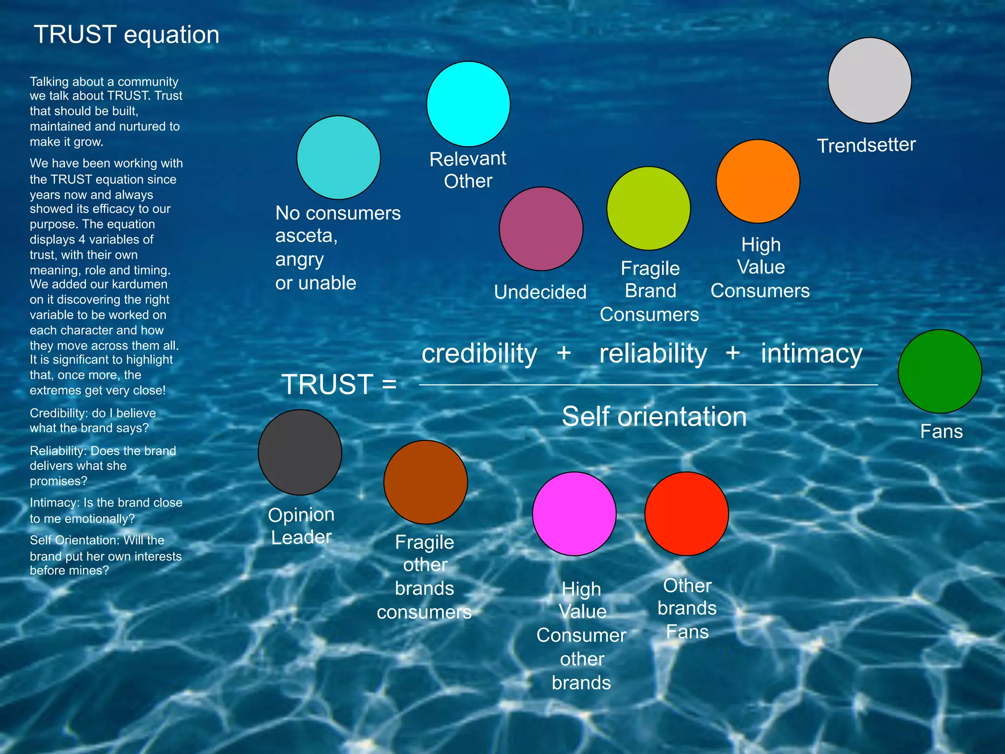 TRUST equation
Talking about a community
we talk about TRUST. Trust
that should be built,
maintained and nurtured to
make it grow.
                                                                                         Trendsetter
We have been working with                       Relevant
the TRUST equation since                         Other
years now and always
showed its efficacy to our
purpose. The equation
                                 No consumers
displays 4 variables of          asceta,                                        High
trust, with their own
meaning, role and timing.
                                 angry                             Fragile     Value
We added our kardumen            or unable             Undecided   Brand     Consumers
on it discovering the right
variable to be worked on                                         Consumers
each character and how
they move across them all.
It is significant to highlight                  credibility + reliability + intimacy
that, once more, the
extremes get very close!          TRUST =
Credibility: do I believe
what the brand says?                                         Self orientation                          Fans
Reliability: Does the brand
delivers what she
promises?
Intimacy: Is the brand close
to me emotionally?               Opinion
Self Orientation: Will the       Leader      Fragile
brand put her own interests
before mines?                                 other
                                             brands          High      Other
                                           consumers         Value    brands
                                                           Consumer    Fans
                                                             other
                                                            brands
 