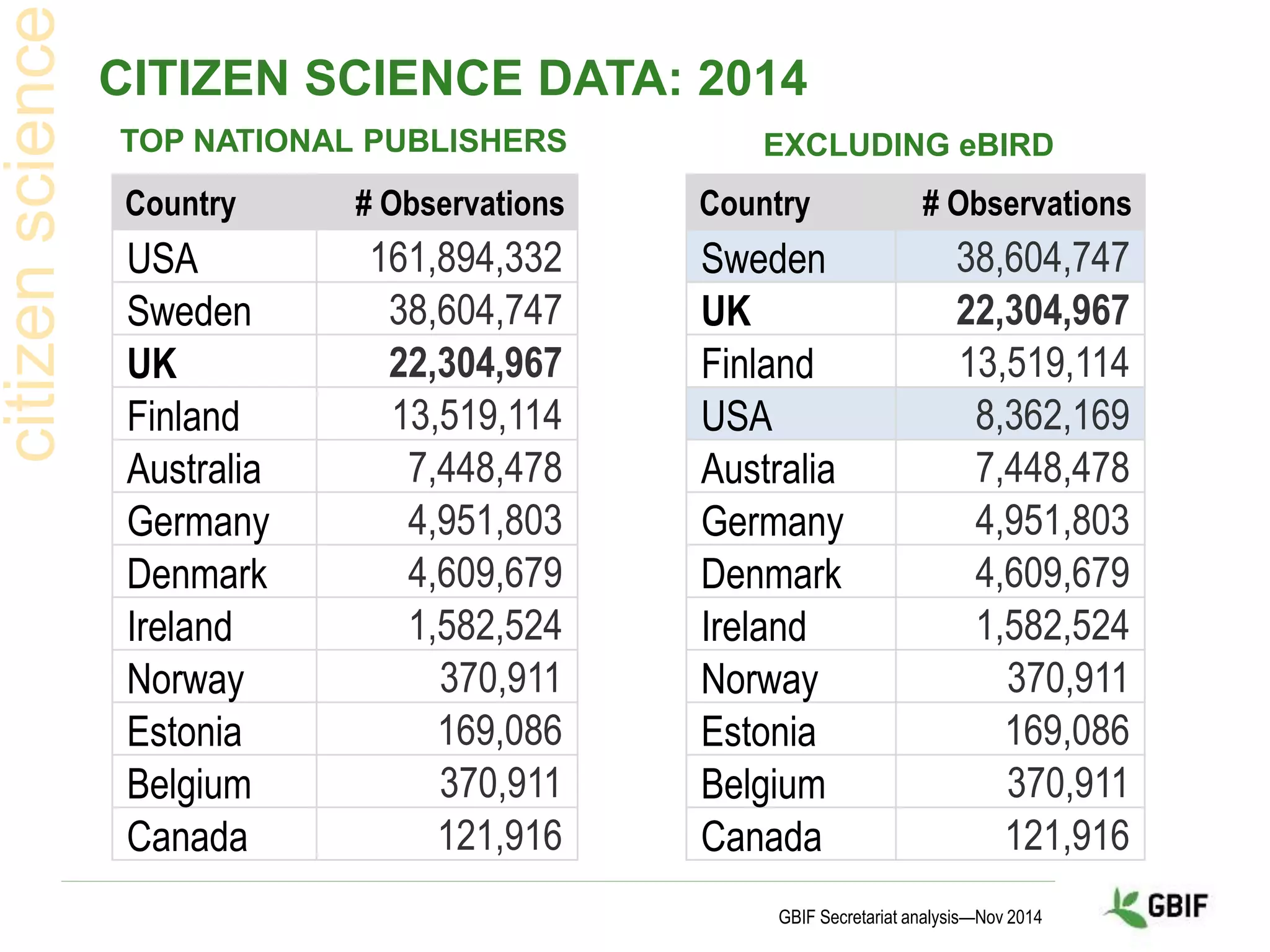 CITIZEN SCIENCE DATA: 2014
TOP NATIONAL PUBLISHERS
GBIF Secretariat analysis—Nov 2014
Country # Observations
USA 161,894,332
Sweden 38,604,747
UK 22,304,967
Finland 13,519,114
Australia 7,448,478
Germany 4,951,803
Denmark 4,609,679
Ireland 1,582,524
Norway 370,911
Estonia 169,086
Belgium 370,911
Canada 121,916
Country # Observations
Sweden 38,604,747
UK 22,304,967
Finland 13,519,114
USA 8,362,169
Australia 7,448,478
Germany 4,951,803
Denmark 4,609,679
Ireland 1,582,524
Norway 370,911
Estonia 169,086
Belgium 370,911
Canada 121,916
EXCLUDING eBIRD
 