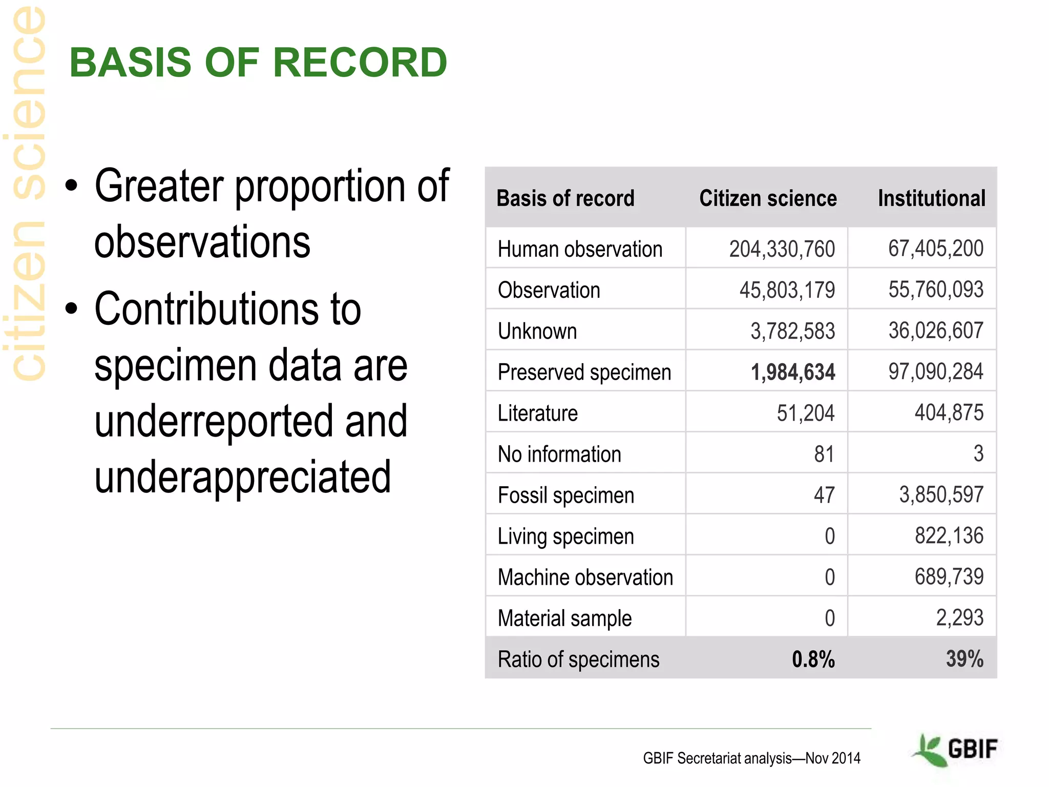 BASIS OF RECORD
• Greater proportion of
observations
• Contributions to
specimen data are
underreported and
underappreciated
GBIF Secretariat analysis—Nov 2014
Basis of record Citizen science Institutional
Human observation 204,330,760 67,405,200
Observation 45,803,179 55,760,093
Unknown 3,782,583 36,026,607
Preserved specimen 1,984,634 97,090,284
Literature 51,204 404,875
No information 81 3
Fossil specimen 47 3,850,597
Living specimen 0 822,136
Machine observation 0 689,739
Material sample 0 2,293
Ratio of specimens 0.8% 39%
 