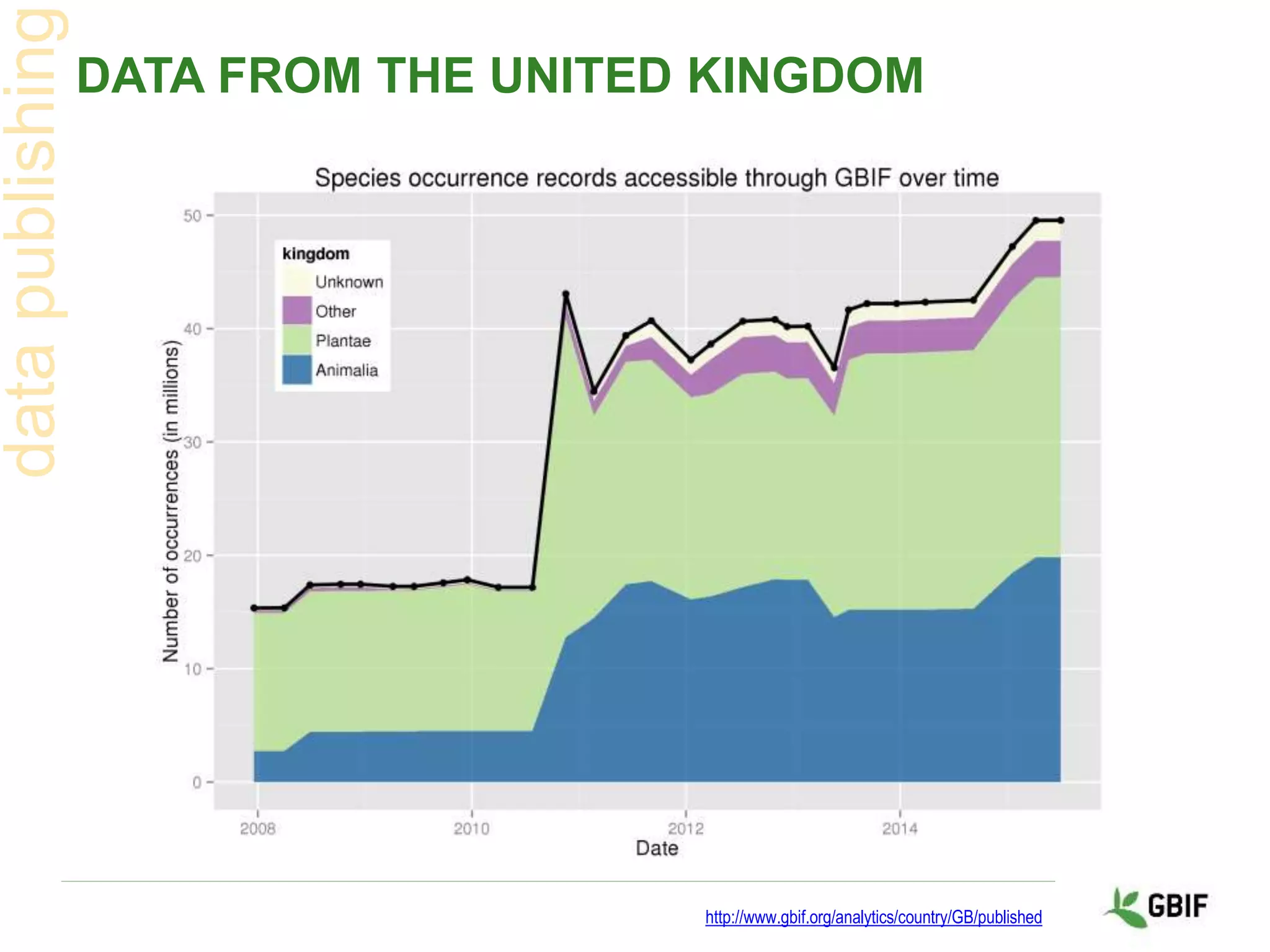 DATA FROM THE UNITED KINGDOM
http://www.gbif.org/analytics/country/GB/published
 