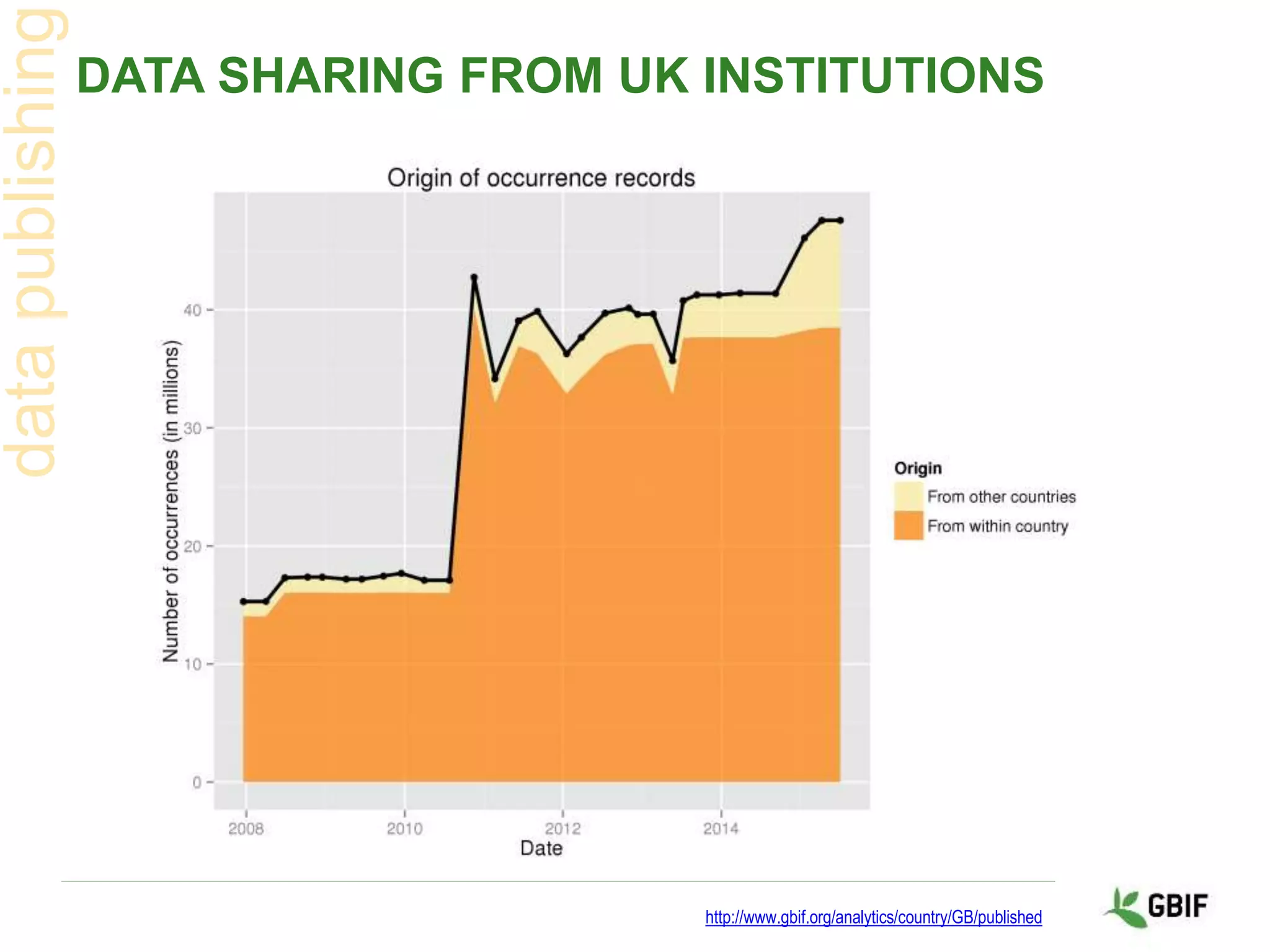 DATA SHARING FROM UK INSTITUTIONS
http://www.gbif.org/analytics/country/GB/published
 