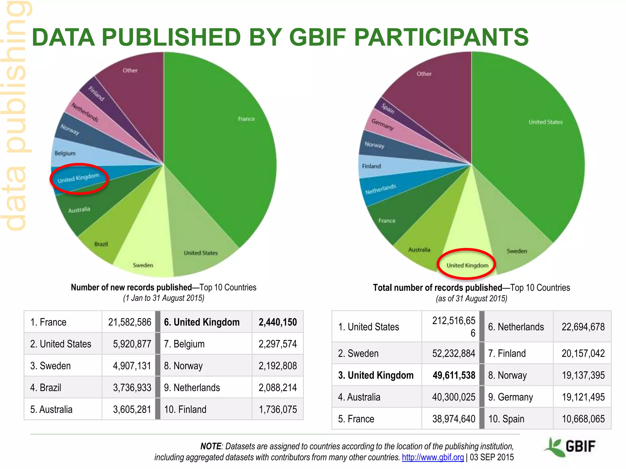 DATA PUBLISHED BY GBIF PARTICIPANTS
NOTE: Datasets are assigned to countries according to the location of the publishing institution,
including aggregated datasets with contributors from many other countries. http://www.gbif.org | 03 SEP 2015
1. France 21,582,586 6. United Kingdom 2,440,150
2. United States 5,920,877 7. Belgium 2,297,574
3. Sweden 4,907,131 8. Norway 2,192,808
4. Brazil 3,736,933 9. Netherlands 2,088,214
5. Australia 3,605,281 10. Finland 1,736,075
1. United States
212,516,65
6
6. Netherlands 22,694,678
2. Sweden 52,232,884 7. Finland 20,157,042
3. United Kingdom 49,611,538 8. Norway 19,137,395
4. Australia 40,300,025 9. Germany 19,121,495
5. France 38,974,640 10. Spain 10,668,065
Number of new records published—Top 10 Countries
(1 Jan to 31 August 2015)
Total number of records published—Top 10 Countries
(as of 31 August 2015)
 