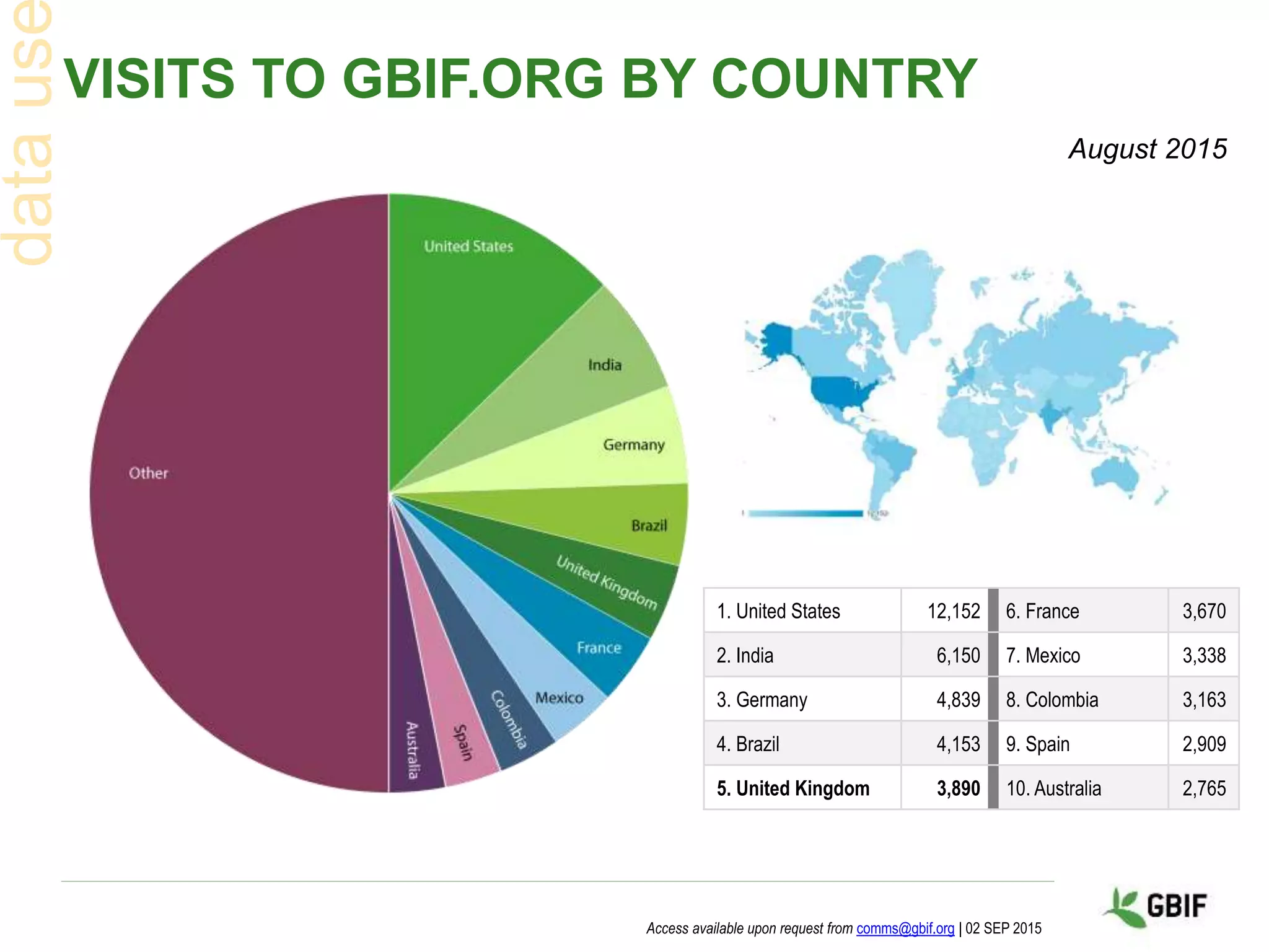 VISITS TO GBIF.ORG BY COUNTRY
Access available upon request from comms@gbif.org | 02 SEP 2015
1. United States 12,152 6. France 3,670
2. India 6,150 7. Mexico 3,338
3. Germany 4,839 8. Colombia 3,163
4. Brazil 4,153 9. Spain 2,909
5. United Kingdom 3,890 10. Australia 2,765
August 2015
 