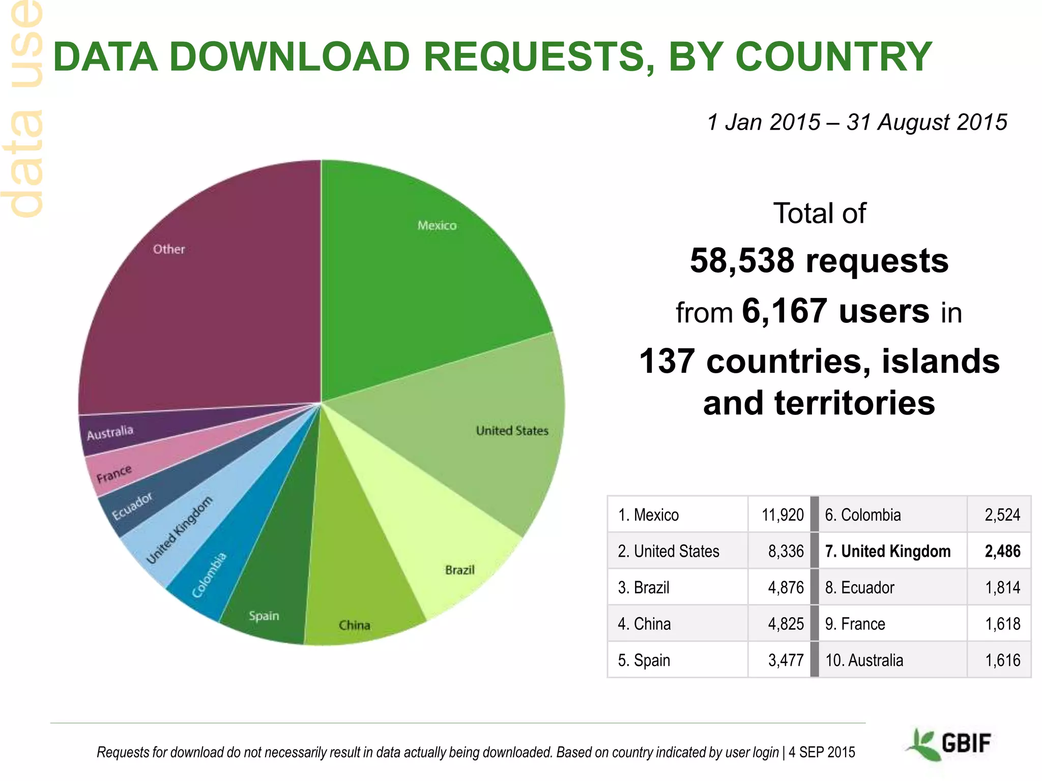 DATA DOWNLOAD REQUESTS, BY COUNTRY
Requests for download do not necessarily result in data actually being downloaded. Based on country indicated by user login | 4 SEP 2015
1. Mexico 11,920 6. Colombia 2,524
2. United States 8,336 7. United Kingdom 2,486
3. Brazil 4,876 8. Ecuador 1,814
4. China 4,825 9. France 1,618
5. Spain 3,477 10. Australia 1,616
Total of
58,538 requests
from 6,167 users in
137 countries, islands
and territories
1 Jan 2015 – 31 August 2015
 