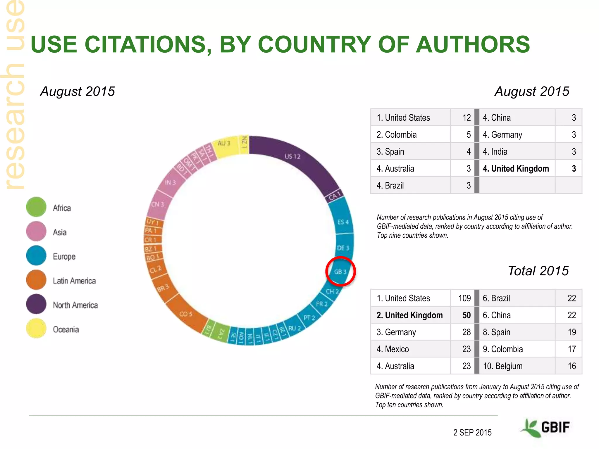 USE CITATIONS, BY COUNTRY OF AUTHORS
2 SEP 2015
Total 2015
Number of research publications from January to August 2015 citing use of
GBIF-mediated data, ranked by country according to affiliation of author.
Top ten countries shown.
August 2015 August 2015
Number of research publications in August 2015 citing use of
GBIF-mediated data, ranked by country according to affiliation of author.
Top nine countries shown.
1. United States 109 6. Brazil 22
2. United Kingdom 50 6. China 22
3. Germany 28 8. Spain 19
4. Mexico 23 9. Colombia 17
4. Australia 23 10. Belgium 16
1. United States 12 4. China 3
2. Colombia 5 4. Germany 3
3. Spain 4 4. India 3
4. Australia 3 4. United Kingdom 3
4. Brazil 3
 