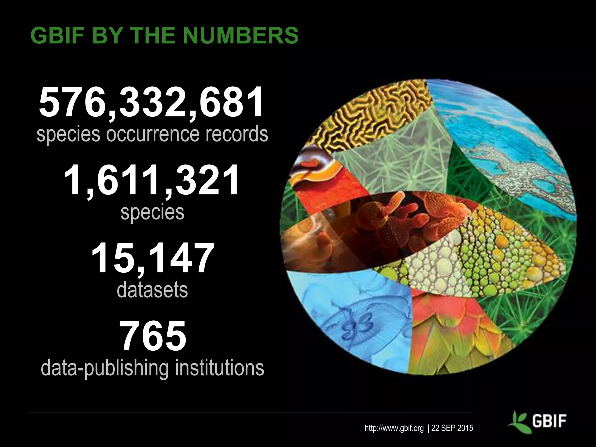 GBIF BY THE NUMBERS
576,332,681
species occurrence records
1,611,321
species
15,147
datasets
765
data-publishing institutions
http://www.gbif.org | 22 SEP 2015
 