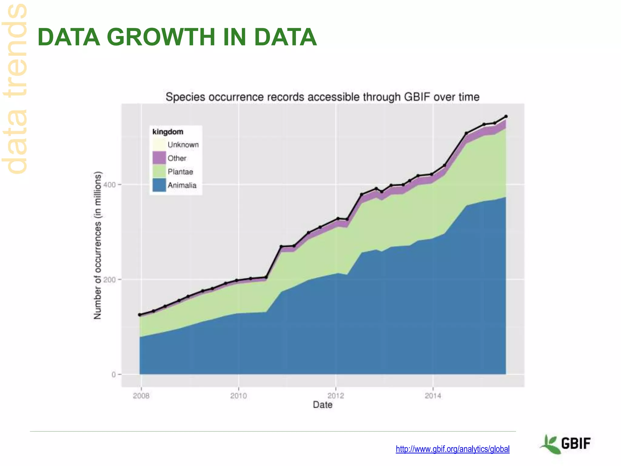 DATA GROWTH IN DATA
http://www.gbif.org/analytics/global
 