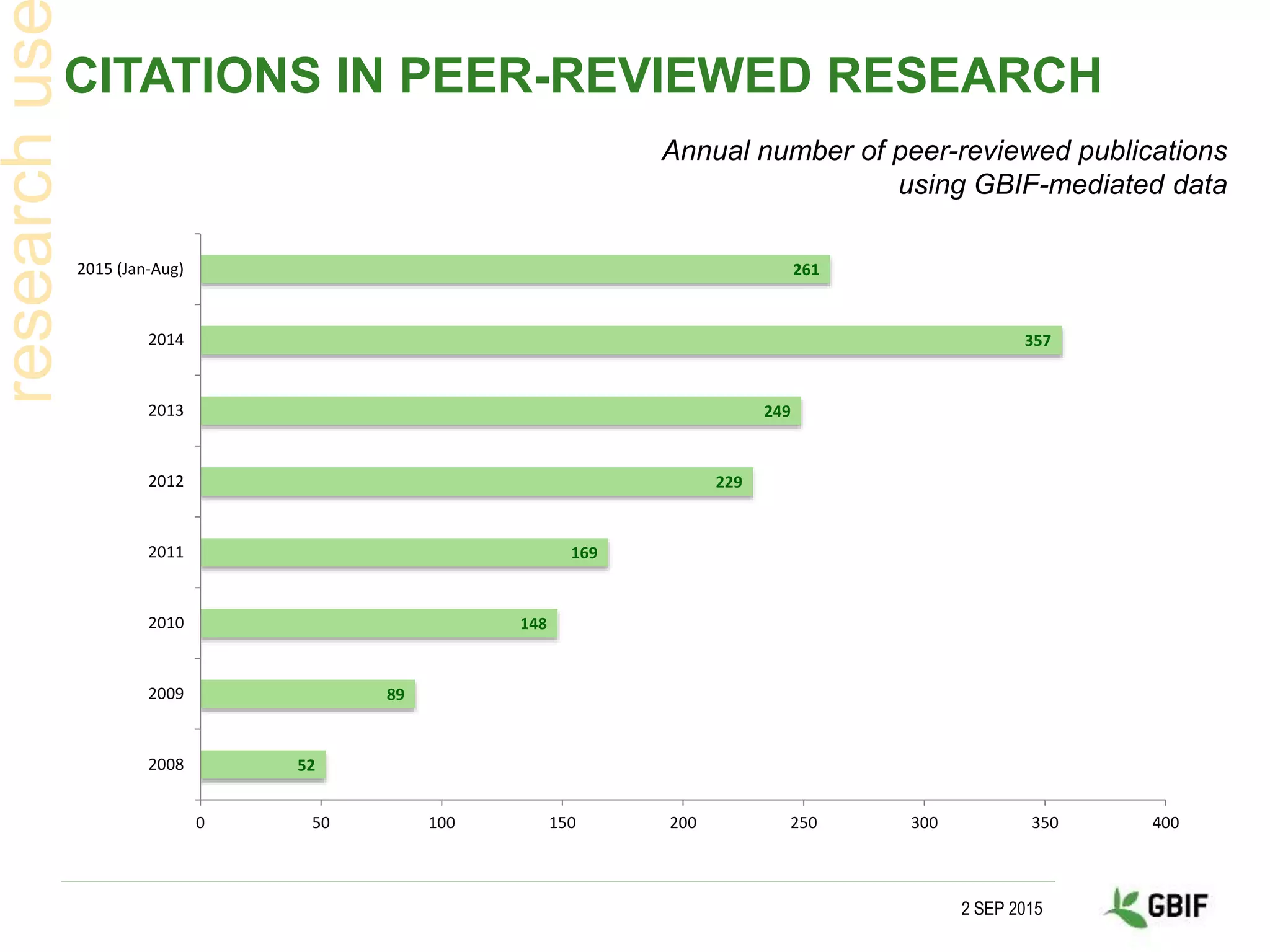 CITATIONS IN PEER-REVIEWED RESEARCH
2 SEP 2015
Annual number of peer-reviewed publications
using GBIF-mediated data
52
89
148
169
229
249
357
261
0 50 100 150 200 250 300 350 400
2008
2009
2010
2011
2012
2013
2014
2015 (Jan-Aug)
 