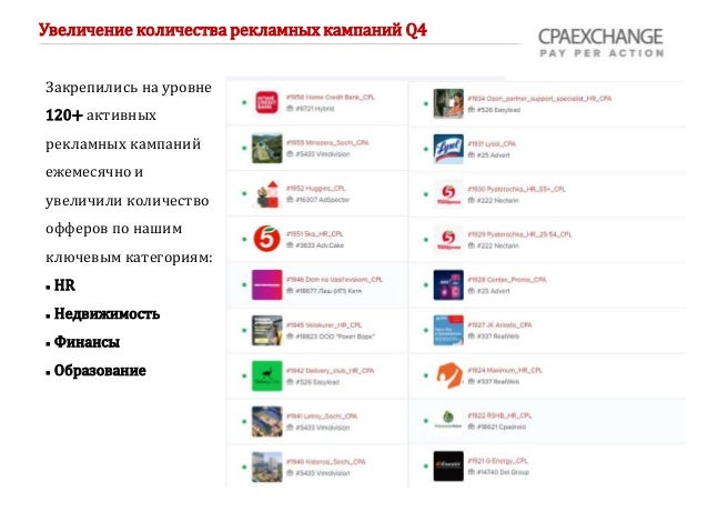 Закрепились на уровне
120+ активных
рекламных кампаний
ежемесячно и
увеличили количество
офферов по нашим
ключевым категориям:
 HR
 Недвижимость
 Финансы
 Образование
Увеличение количества рекламных кампаний Q4
 