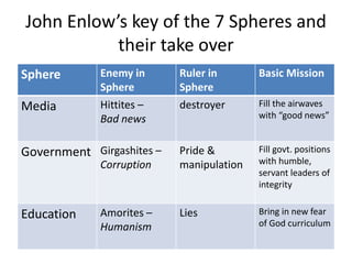 John Enlow’s key of the 7 Spheres and
their take over
Sphere Enemy in
Sphere
Ruler in
Sphere
Basic Mission
Media Hittites ...