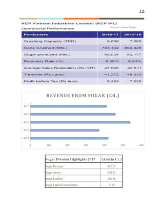 12
Sugar Division Highlights 2017 (Amt in Cr.)
Sugar Revenue 412.72
Sugar Assets 602.43
Sugar Liability 206.96
Sugar Capital Expenditures 70.52
Sources: Annual Report
 