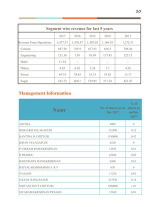 20
Management Information
Segment wise revenue for last 5 years
2017 2016 2015 2014 2013
Revenue From Operations 1,477.57 1,470.47 1,307.02 1,166.95 1,272.51
Cement 847.56 765.9 637.91 636.5 708.46
Engineering 131.36 159 93.69 137.45 125.15
Hotel 11.34 - - - -
Others 4.85 6.62 2.24 1.7 4.26
Power 69.74 78.85 33.33 19.92 13.17
Sugar 412.72 460.1 539.85 371.38 421.47
Name
No. of shares as on
Dec 2017
% of
shares as
on Dec
2017
ANITHA 4000 0
IRMGARD VELAGAPUDI 152490 0.12
KAVITHA D CHITTURI 1180000 0.92
KIRAN VELAGAPUDI 4220 0
P VIKRAM RAMAKRISHNAN 12655 0.01
R PRABHU 62880 0.05
RAJESWARY RAMAKRISHNAN 6500 0.01
RAJYALAKSHMAMMA S R V 630 0
S NALINI 11250 0.01
S RAJIV RANGASAMI 227520 0.18
SHIVANI DUTT CHITTURI 1300000 1.01
SIVARAMAKRISHNAN PRASAD 12650 0.01
 