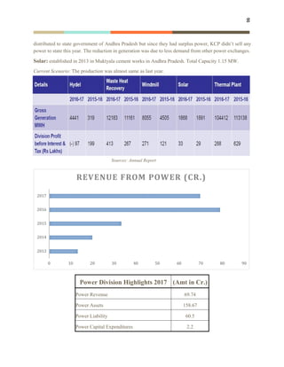8
distributed to state government of Andhra Pradesh but since they had surplus power, KCP didn’t sell any
power to state this year. The reduction in generation was due to less demand from other power exchanges.
Solar: established in 2013 in Muktyala cement works in Andhra Pradesh. Total Capacity 1.15 MW.
Current Scenario: The production was almost same as last year.
Power Division Highlights 2017 (Amt in Cr.)
Power Revenue 69.74
Power Assets 158.67
Power Liability 60.5
Power Capital Expenditures 2.2
Sources: Annual Report
 