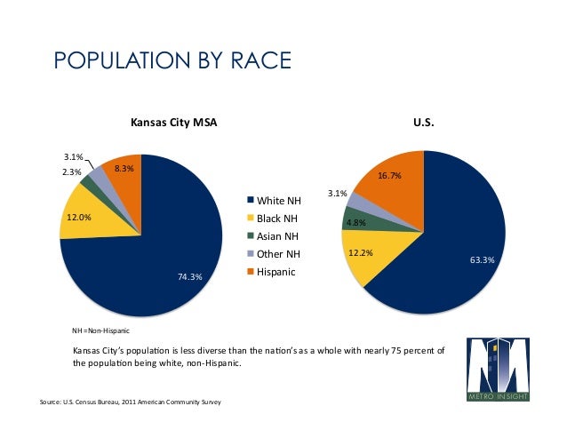 Kansas City Metro Area Economic-Demographic Overview
