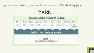 pixel server - pixel ingress - kafka - consumer - hdfs - hadoop jobs 
YARN 
 