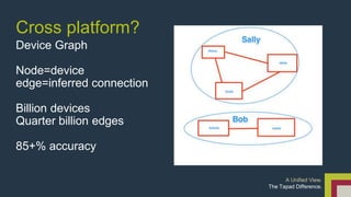 Cross platform? 
Device Graph 
Node=device 
edge=inferred connection 
Billion devices 
Quarter billion edges 
85+% accuracy 
A Unified View. 
The Tapad Difference. 
 