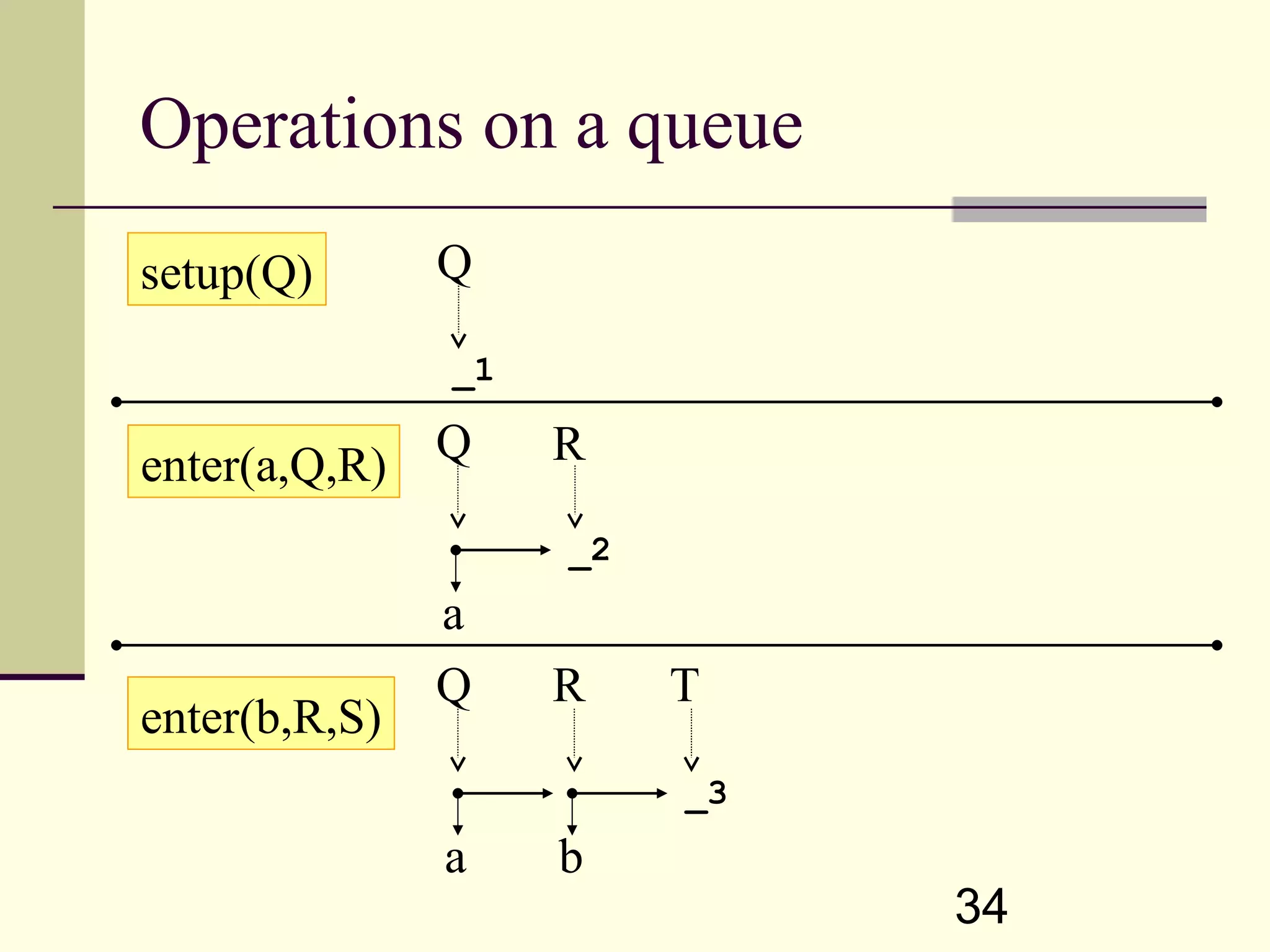 34 Operations on a queue Q _1 R _2 a a T _3 b Q Q R setup(Q) enter(a,Q,R) enter(b,R,S) 