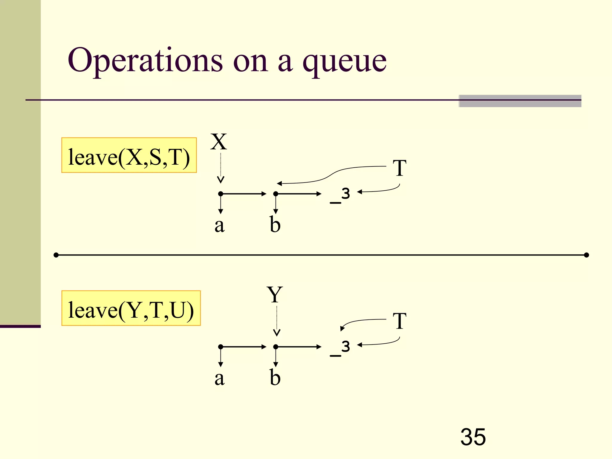 35 Operations on a queue a T _3 b X leave(X,S,T) a T _3 b Y leave(Y,T,U) 