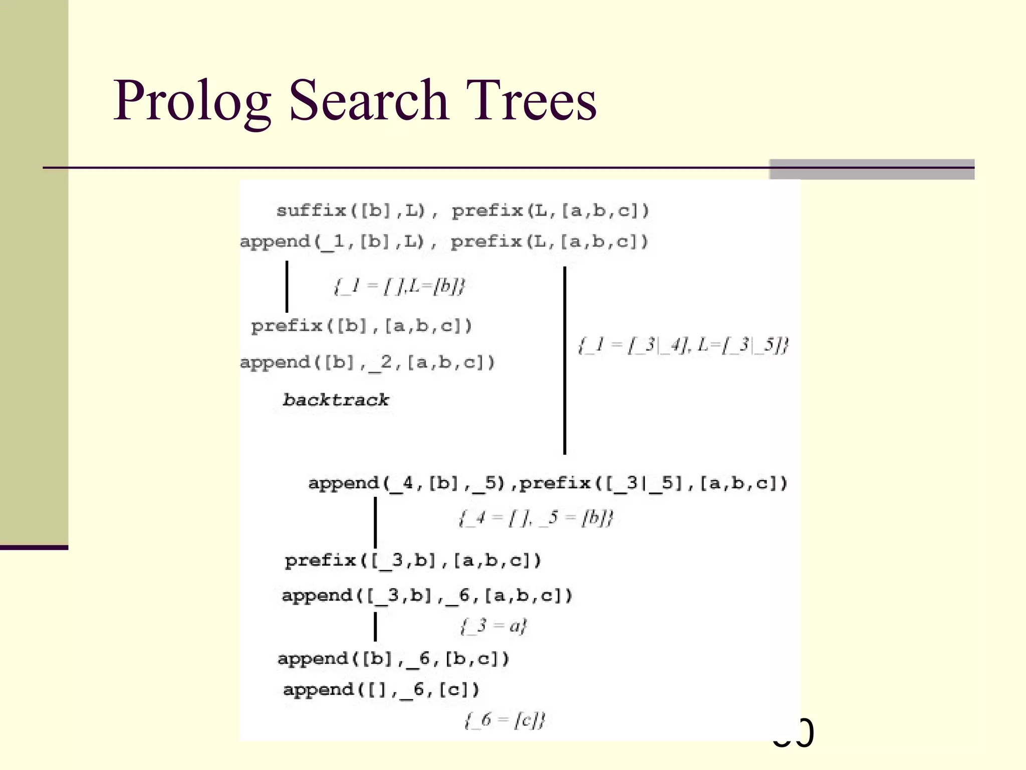 50 Prolog Search Trees 