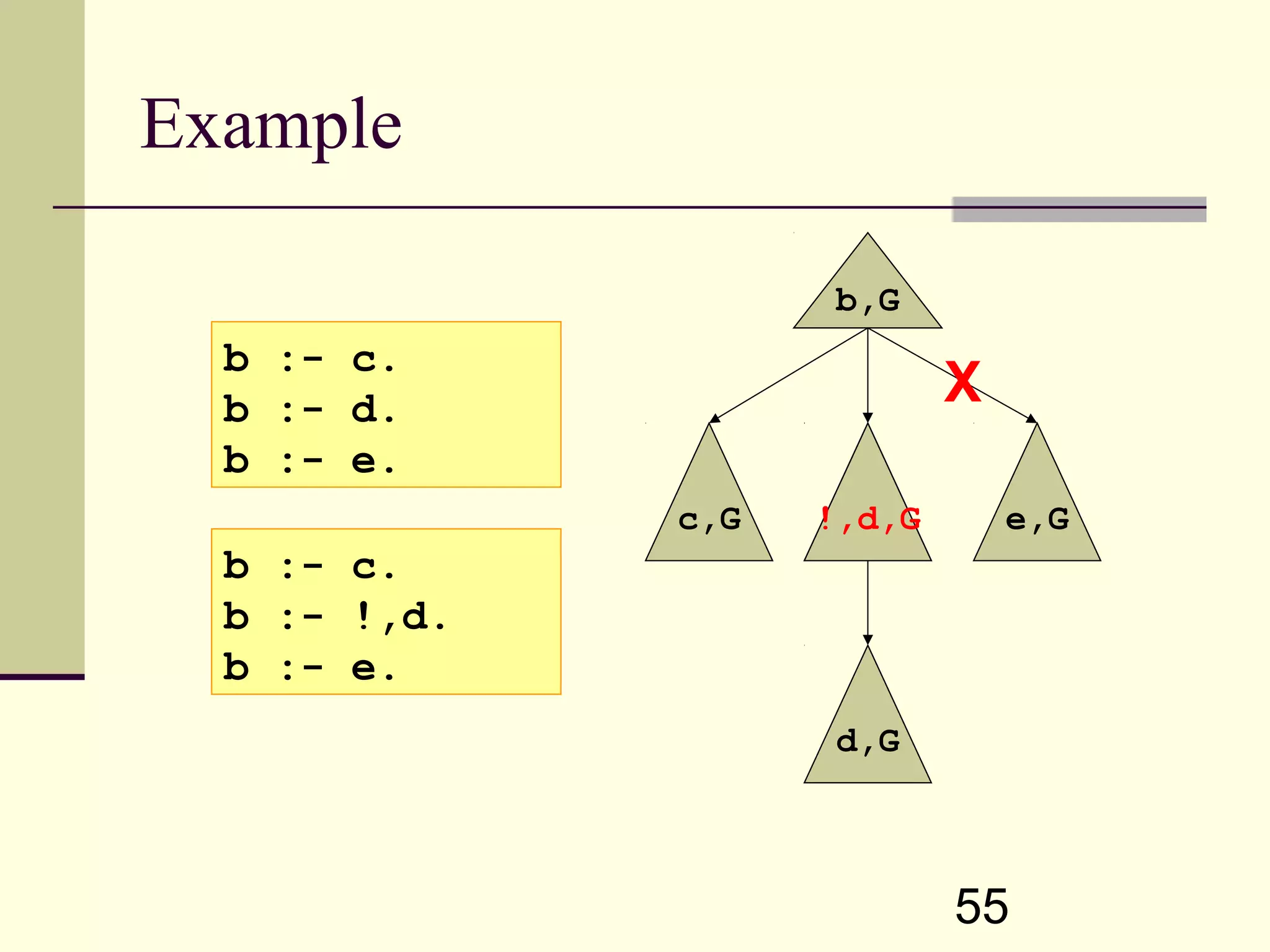 55 Example b :- c. b :- d. b :- e. b,G c,G e,G X d,G!,d,G d,G b :- c. b :- !,d. b :- e. 