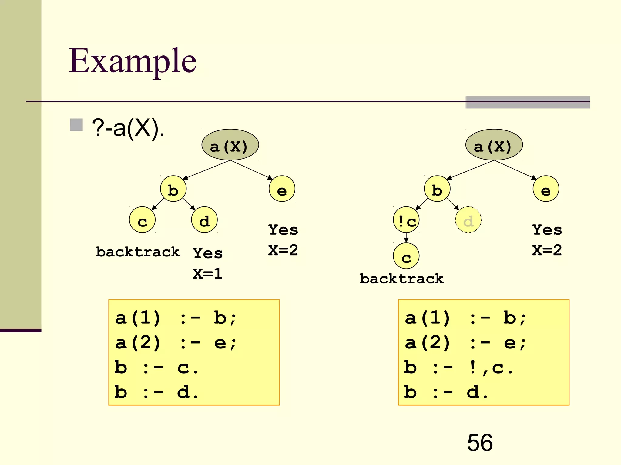 56 Example  ?-a(X). a(1) :- b; a(2) :- e; b :- c. b :- d. a(1) :- b; a(2) :- e; b :- !,c. b :- d. a(X) b e c d Yes X=2Yes X=1 backtrack a(X) b e !c d Yes X=2 backtrack c 
