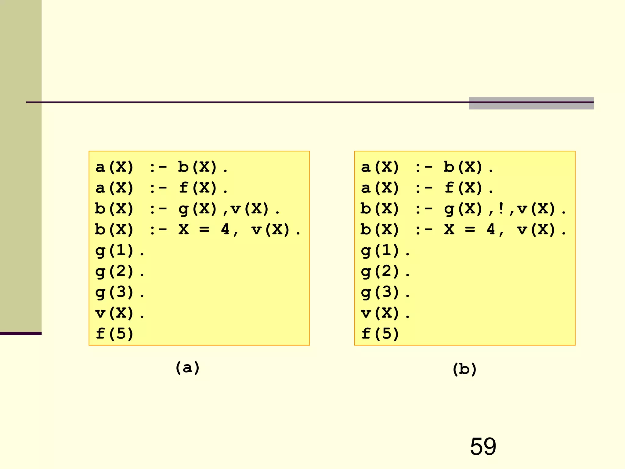 59 a(X) :- b(X). a(X) :- f(X). b(X) :- g(X),v(X). b(X) :- X = 4, v(X). g(1). g(2). g(3). v(X). f(5) a(X) :- b(X). a(X) :- f(X). b(X) :- g(X),!,v(X). b(X) :- X = 4, v(X). g(1). g(2). g(3). v(X). f(5) (a) (b) 