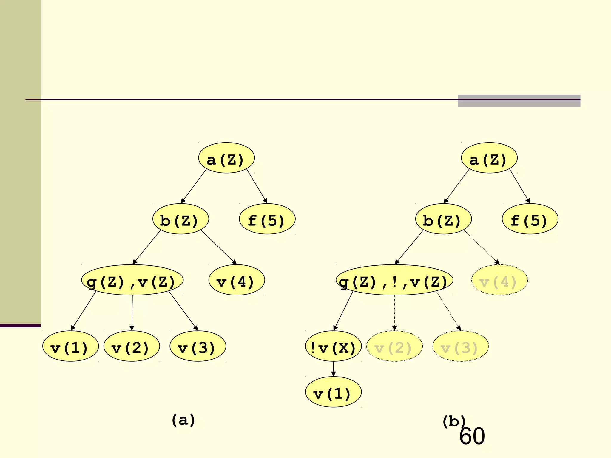 60 a(Z) b(Z) f(5) g(Z),v(Z) v(4) v(1) v(2) v(3) a(Z) b(Z) f(5) g(Z),!,v(Z) v(4) !v(X) v(1) v(2) v(3) (a) (b) 