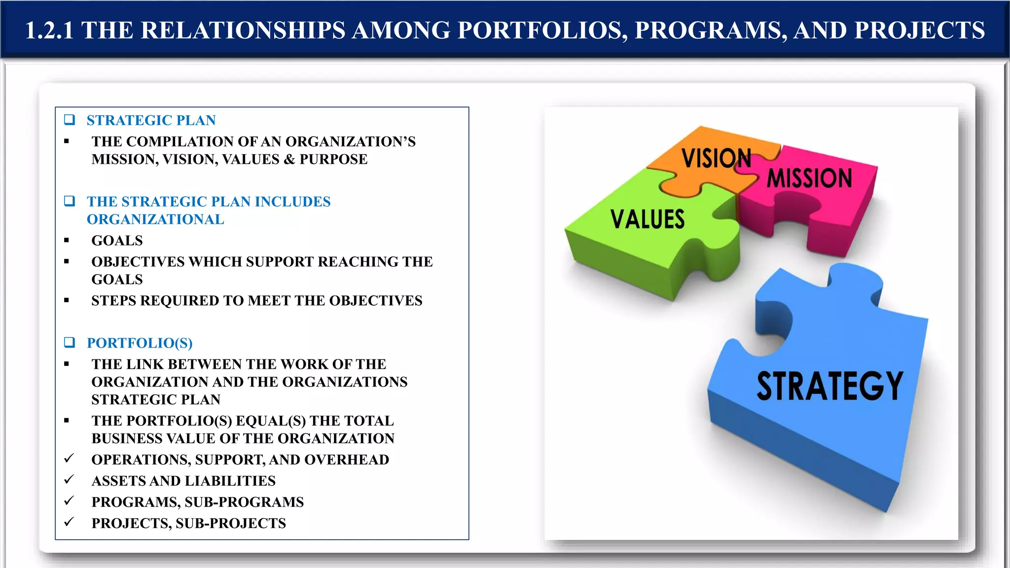  STRATEGIC PLAN
 THE COMPILATION OFAN ORGANIZATION’S
MISSION, VISION, VALUES & PURPOSE
 THE STRATEGIC PLAN INCLUDES
ORGANIZATIONAL
 GOALS
 OBJECTIVES WHICH SUPPORT REACHING THE
GOALS
 STEPS REQUIRED TO MEET THE OBJECTIVES
 PORTFOLIO(S)
 THE LINK BETWEEN THE WORK OF THE
ORGANIZATION AND THE ORGANIZATIONS
STRATEGIC PLAN
 THE PORTFOLIO(S) EQUAL(S) THE TOTAL
BUSINESS VALUE OF THE ORGANIZATION
 OPERATIONS, SUPPORT, AND OVERHEAD
 ASSETS AND LIABILITIES
 PROGRAMS, SUB-PROGRAMS
 PROJECTS, SUB-PROJECTS
1.2.1 THE RELATIONSHIPS AMONG PORTFOLIOS, PROGRAMS, AND PROJECTS
 