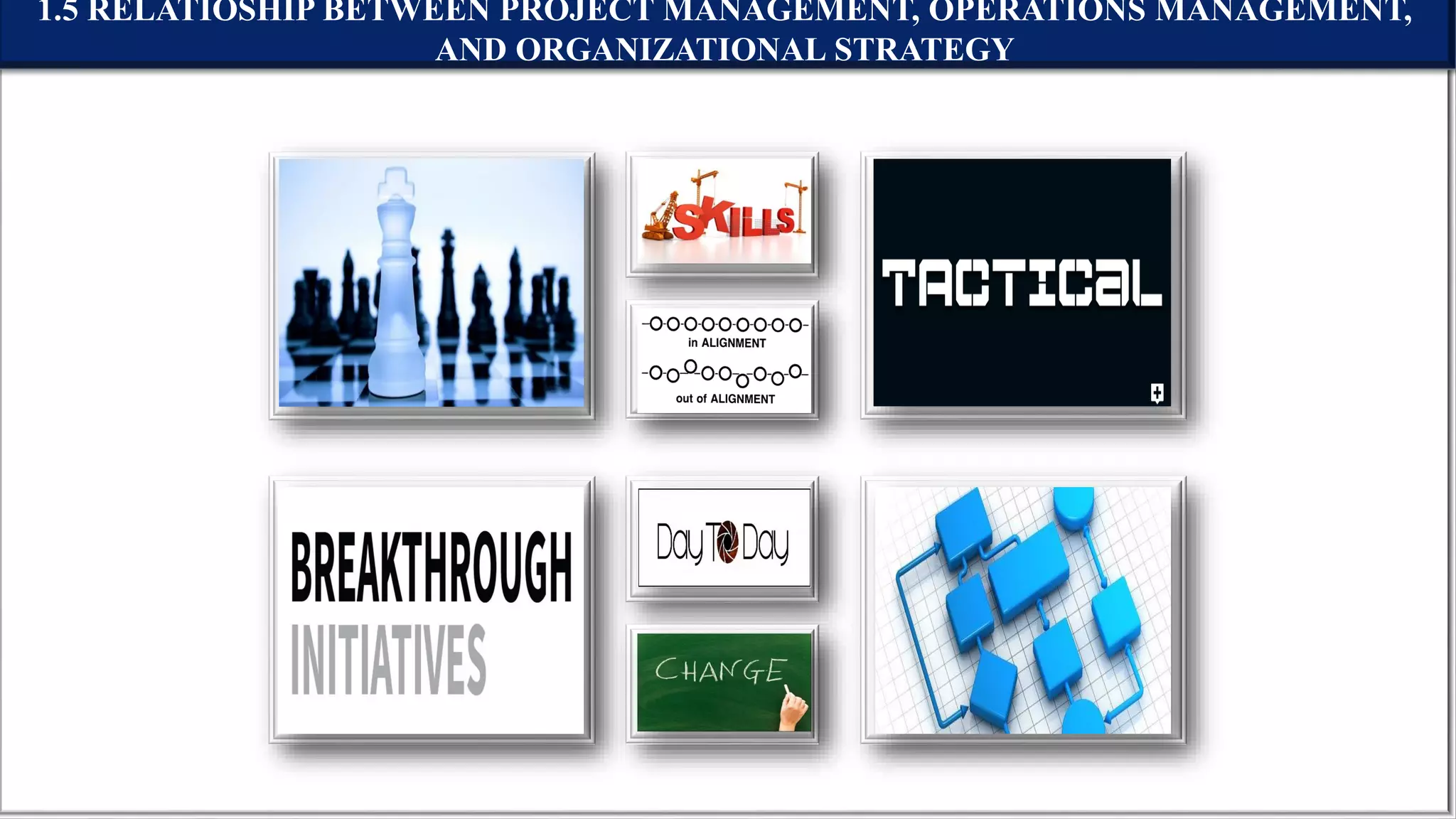 1.5 RELATIOSHIP BETWEEN PROJECT MANAGEMENT, OPERATIONS MANAGEMENT,
AND ORGANIZATIONAL STRATEGY
 
