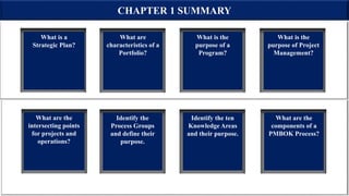 CHAPTER 1 SUMMARY
What are the
components of a
PMBOK Process?
Identify the ten
Knowledge Areas
and their purpose.
Identify the
Process Groups
and define their
purpose.
What is the
purpose of Project
Management?
What is the
purpose of a
Program?
What are
characteristics of a
Portfolio?
What are the
intersecting points
for projects and
operations?
What is a
Strategic Plan?
 