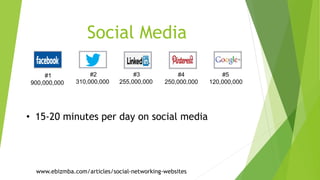 Social Media 
#1 
900,000,000 
#2 
310,000,000 
#3 
255,000,000 
#4 
250,000,000 
• 15-20 minutes per day on social media 
#5 
120,000,000 
www.ebizmba.com/articles/social-networking-websites 
 