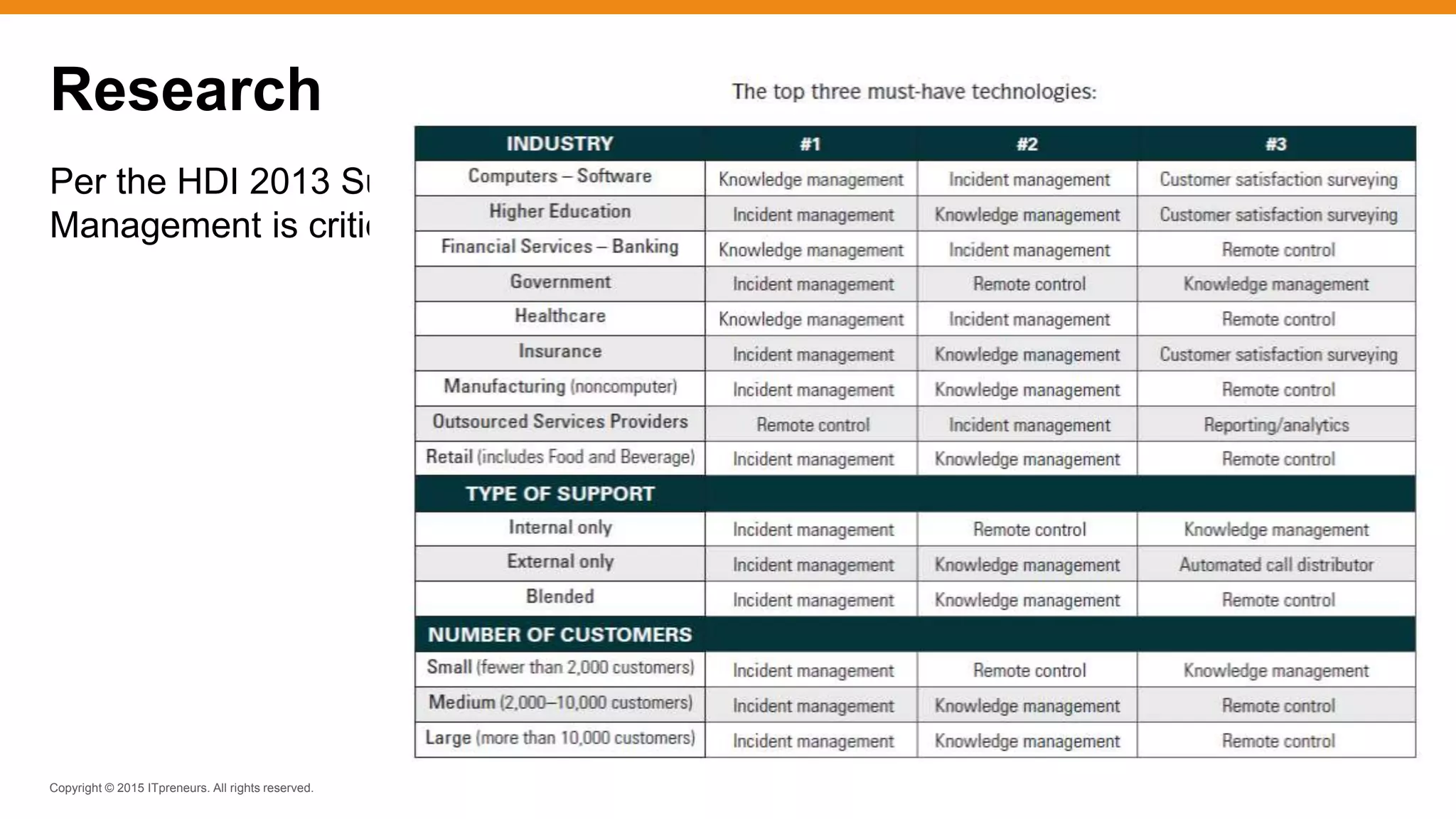 Copyright © 2015 ITpreneurs. All rights reserved.
Per the HDI 2013 Support Center Practices and Salary Report: Knowledge
Management is critical to the success of a service desk.
Research
 