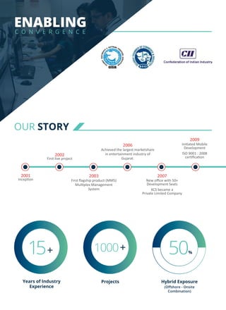 2009
Initiated Mobile
Development
ISO 9001 : 2008
certification
Enabling
C o n v e r g e n c e
OUR STORY
2001
Inception
2002
First live project
2003
First flagship product (MMS)
Multiplex Management
System
2006
Achieved the largest marketshare
in entertainment industry of
Gujarat.
2007
New office with 50+
Development Seats
KCS became a
Private Limited Company
Hybrid Exposure
(Offshore - Onsite
Combination)
15 1000 50
Years of Industry
Experience
Projects
+ + %
 