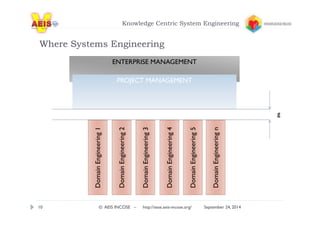 Knowledge Centric System Engineering 
Where Systems Engineering 
EENNTTEERRPPRRIISSEE MMAANNAAGEEMMEENNTT 
PROJECT MANAGEMENT 
Domain Engineering 1 
Domain Engineering 2 
Domain Engineering 3 
Domain Engineering 4 
Domain Engineering 5 
Domain Engineering n 
10 © AEIS INCOSE – http://sese.aeis-incose.org/ September 24, 2014 
g 
 
