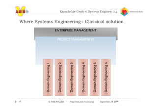 Knowledge Centric System Engineering 
Where Systems Engineering : Classical solution 
EENNTTEERRPPRRIISSEE MMAANNAAGEEMMEENNTT 
PROJECT MANAGEMENT 
Domain Engineering 1 
Domain Engineering 2 
Domain Engineering 3 
Domain Engineering 4 
Domain Engineering 5 
Domain Engineering n 
11 © AEIS INCOSE – http://sese.aeis-incose.org/ September 24, 2014 
 