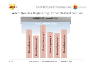 Knowledge Centric System Engineering 
Where Systems Engineering : Other classical solution 
EENNTTEERRPPRRIISSEE MMAANNAAGEEMMEENNTT 
PROJECT MANAGEMENT 
Domain Engineering 1 
Domain Engineering 2 
Domain Engineering 3 
Domain Engineering 4 
Domain Engineering 5 
Domain Engineering n 
12 © AEIS INCOSE – http://sese.aeis-incose.org/ September 24, 2014 
 
