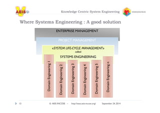 Knowledge Centric System Engineering 
Where Systems Engineering : A good solution 
EENNTTEERRPPRRIISSEE MMAANNAAGEEMMEENNTT 
PROJECT MANAGEMENT 
«SYSTEM LIFE-CYCLE MANAGEMENT» 
called 
SYSTEMS ENGINEERING 
Domain Engineering 1 
Domain Engineering 2 
Domain Engineering 3 
Domain Engineering 4 
Domain Engineering 5 
Domain Engineering n 
13 © AEIS INCOSE – http://sese.aeis-incose.org/ September 24, 2014 
 