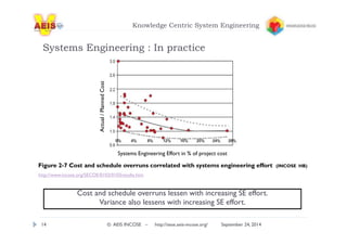 Knowledge Centric System Engineering 
Systems Engineering : In practice 
Actual / Planned Cost 
Systems Engineering Effort in % of project cost 
Figure 2-7 Cost and schedule overruns correlated with systems engineering effort (INCOSE HB) 
http://www.incose.org/SECOE/0103/0103results.htm 
Cost and schedule overruns lessen with increasing SE effort. 
Variance also lessens with increasing SE effort. 
14 © AEIS INCOSE – http://sese.aeis-incose.org/ September 24, 2014 
 