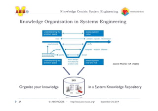 Knowledge Centric System Engineering 
Knowledge Organization in Systems Engineering 
(source: INCOSE –UK chapter) 
Organize your knowledge in a System Knowledge Repository 
24 © AEIS INCOSE – http://sese.aeis-incose.org/ September 24, 2014 
 