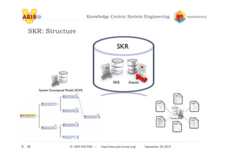Knowledge Centric System Engineering 
SKR: Structure 
System Conceptual Model (SCM) 
28 © AEIS INCOSE – http://sese.aeis-incose.org/ September 24, 2014 
 
